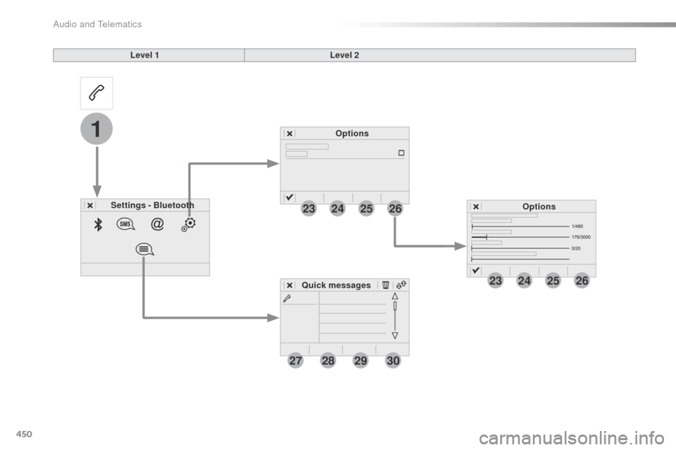 Citroen SPACETOURER 2016 1.G Service Manual 450
23
27
24
28
25
29
26
30
1
23242526
Spacetourer-VP_en_Chap10c_RCC-1_ed01-2016
Level 1Level 2
Settings - Bluetooth Options
Options
Quick messages 
Audio and Telematics  