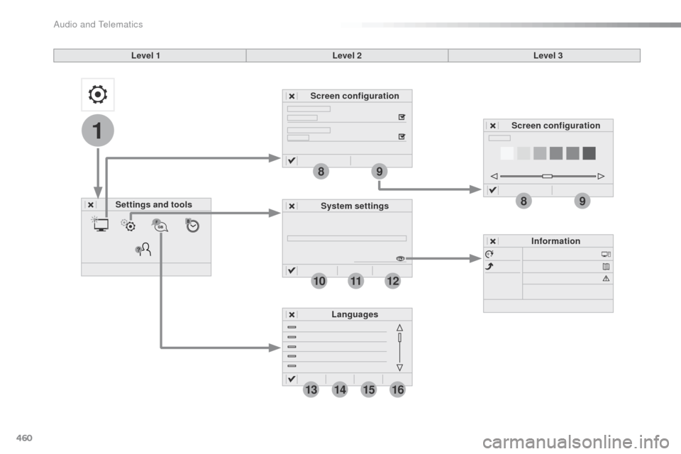 Citroen SPACETOURER 2016 1.G Owners Manual 460
1
89
89
111012
13141516
Spacetourer-VP_en_Chap10c_RCC-1_ed01-2016
Level 1Level 2Level 3
Settings and tools Screen configuration
System settings Information
Languages Screen configuration 
Audio an
