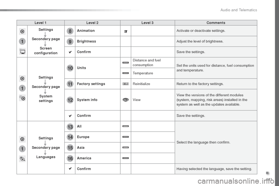 Citroen SPACETOURER 2016 1.G Owners Manual 461
1
8
9
1
1
13
14
15
16
11
10
12
Spacetourer-VP_en_Chap10c_RCC-1_ed01-2016
Level 1Level 2 Level 3 Comments
Settings
Secondary page Screen 
configuration Animation
Activate or deactivate settings.
Br