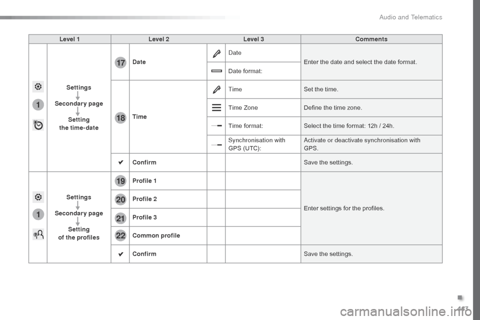Citroen SPACETOURER 2016 1.G Owners Manual 463
1
1
17
18
20
19
21
22
Spacetourer-VP_en_Chap10c_RCC-1_ed01-2016
Level 1Level 2 Level 3 Comments
Settings
Secondary page Setting  
the time-date Date
Date
Enter the date and select the date format.