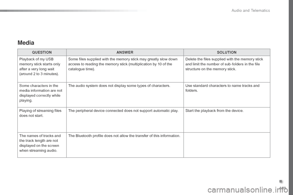 Citroen SPACETOURER 2016 1.G Service Manual 469
Spacetourer-VP_en_Chap10c_RCC-1_ed01-2016
Media
QUESTIONANSWER SOLUTION
Playback of my USB 
memory stick starts only 
after a very long wait 
(around 2 to 3 minutes). Some files supplied with the 