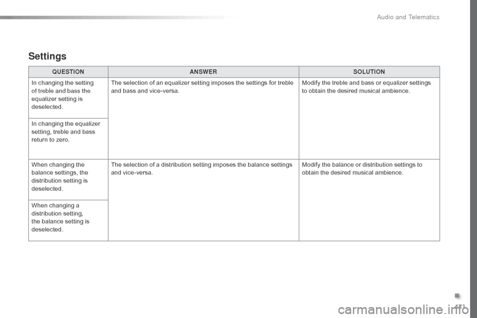 Citroen SPACETOURER 2016 1.G Owners Manual 471
Spacetourer-VP_en_Chap10c_RCC-1_ed01-2016
QUESTIONANSWER SOLUTION
In changing the setting
of treble and bass the
equalizer setting is
deselected. The selection of an equalizer setting imposes t Citroen SPACETOURER 2016 1.G Owners Manual 471
Spacetourer-VP_en_Chap10c_RCC-1_ed01-2016
QUESTIONANSWER SOLUTION
In changing the setting
of treble and bass the
equalizer setting is
deselected. The selection of an equalizer setting imposes t