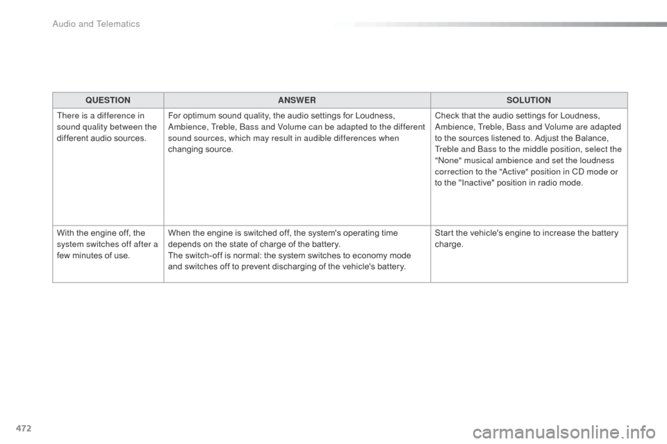 Citroen SPACETOURER 2016 1.G Owners Guide 472
Spacetourer-VP_en_Chap10c_RCC-1_ed01-2016
QUESTIONANSWER SOLUTION
There is a difference in
sound quality between the
different audio sources. For optimum sound quality, the audio settings for Lo Citroen SPACETOURER 2016 1.G Owners Guide 472
Spacetourer-VP_en_Chap10c_RCC-1_ed01-2016
QUESTIONANSWER SOLUTION
There is a difference in
sound quality between the
different audio sources. For optimum sound quality, the audio settings for Lo