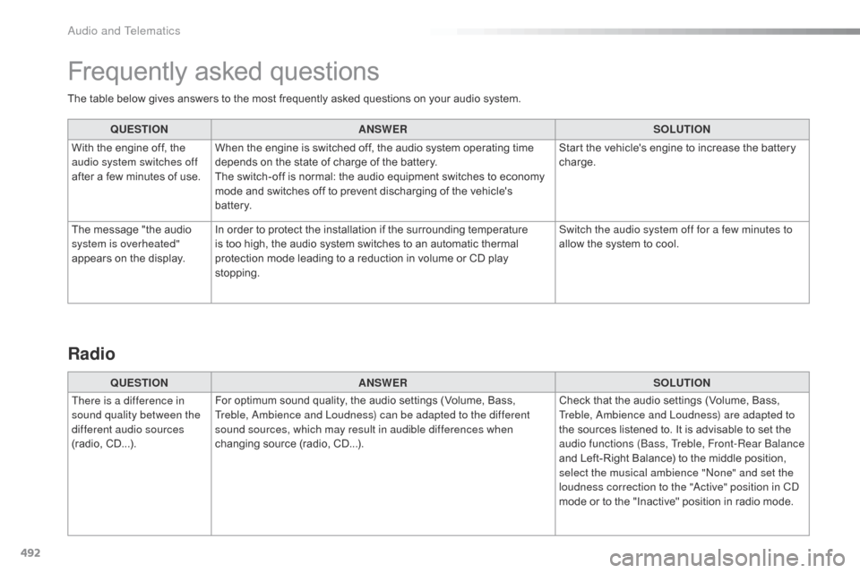 Citroen SPACETOURER 2016 1.G Owners Guide 492
The table below gives answers to the most frequently asked questions on your audio system.QUESTION ANSWER SOLUTION
With the engine off, the
audio system switches off
after a few minutes of use. Citroen SPACETOURER 2016 1.G Owners Guide 492
The table below gives answers to the most frequently asked questions on your audio system.QUESTION ANSWER SOLUTION
With the engine off, the
audio system switches off
after a few minutes of use.