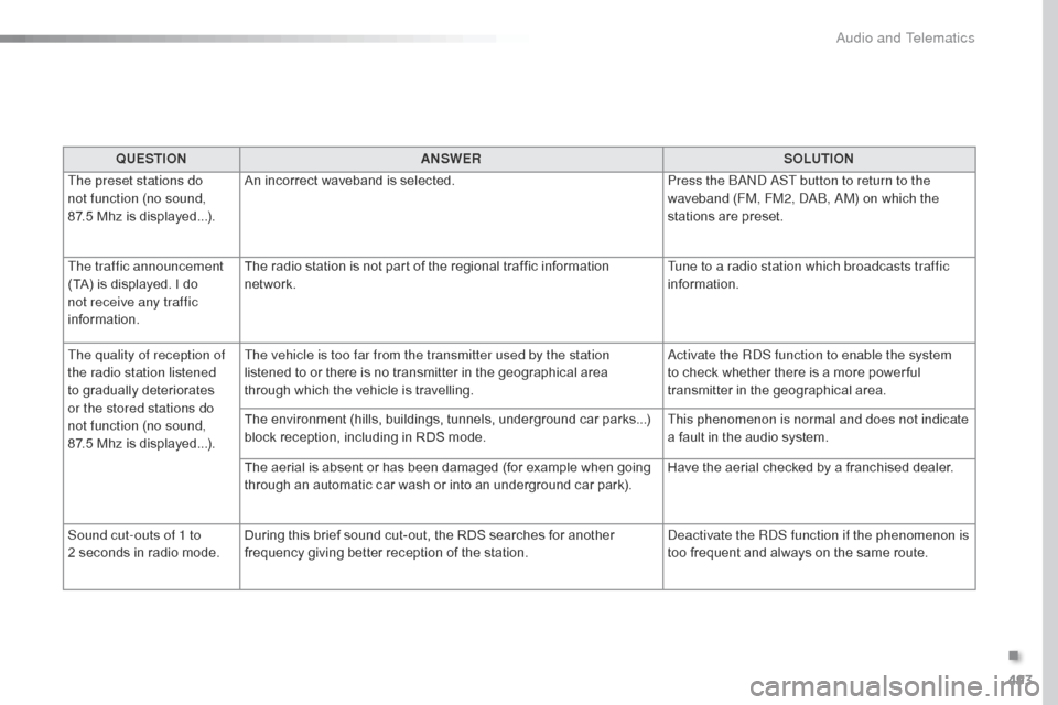 Citroen SPACETOURER 2016 1.G Owners Manual 493
Spacetourer-VP_en_Chap10d_RD6_ed01-2016
QUESTIONANSWER SOLUTION
The preset stations do
not function (no sound,
87.5
Mhz is displayed...). An incorrect waveband is selected.
Press the BAND AST Citroen SPACETOURER 2016 1.G Owners Manual 493
Spacetourer-VP_en_Chap10d_RD6_ed01-2016
QUESTIONANSWER SOLUTION
The preset stations do
not function (no sound,
87.5
Mhz is displayed...). An incorrect waveband is selected.
Press the BAND AST