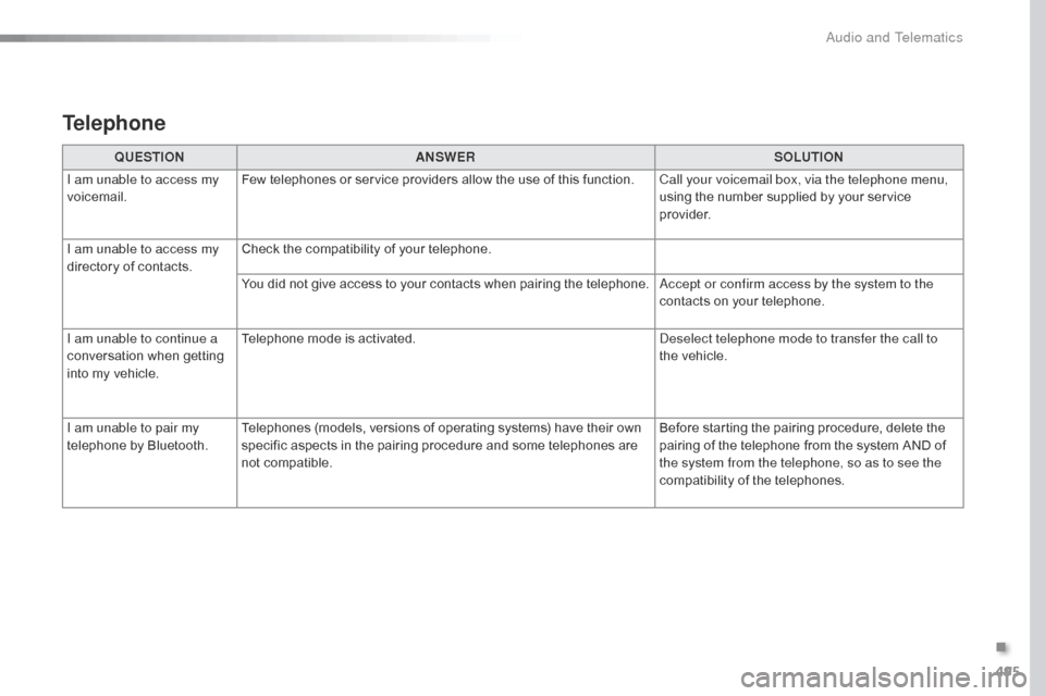 Citroen SPACETOURER 2016 1.G Workshop Manual 495
Spacetourer-VP_en_Chap10d_RD6_ed01-2016
QUESTIONANSWER SOLUTION
I am unable to access my
voicemail. Few telephones or service providers allow the use of this function.
Call your voicemail box, vi Citroen SPACETOURER 2016 1.G Workshop Manual 495
Spacetourer-VP_en_Chap10d_RD6_ed01-2016
QUESTIONANSWER SOLUTION
I am unable to access my
voicemail. Few telephones or service providers allow the use of this function.
Call your voicemail box, vi