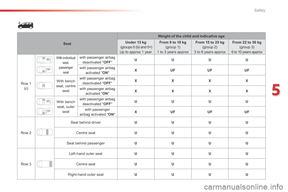 Citroen SPACETOURER 2016 1.G Owners Manual 3
5
Safety
Comp _Spacetourer_01_16_EN
Seat
Weight of the child and indicative age
Under 13 kg      (groups 0 (b) and 0+)  Up to approx 1 year  
From 9 to 18 kg     (group  1)  1 to 3 years approx  
Fr