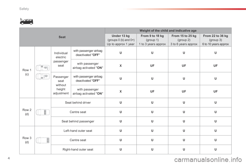 Citroen SPACETOURER 2016 1.G Owners Manual 4
Safety
Comp _Spacetourer_01_16_EN
Seat
Weight of the child and indicative age
Under 13 kg (groups 0 (b) and 0+) Up to approx 1 year
From 9 to 18 kg (group 1) 1 to 3 years approx
From Citroen SPACETOURER 2016 1.G Owners Manual 4
Safety
Comp _Spacetourer_01_16_EN
Seat
Weight of the child and indicative age
Under 13 kg (groups 0 (b) and 0+) Up to approx 1 year
From 9 to 18 kg (group 1) 1 to 3 years approx
From