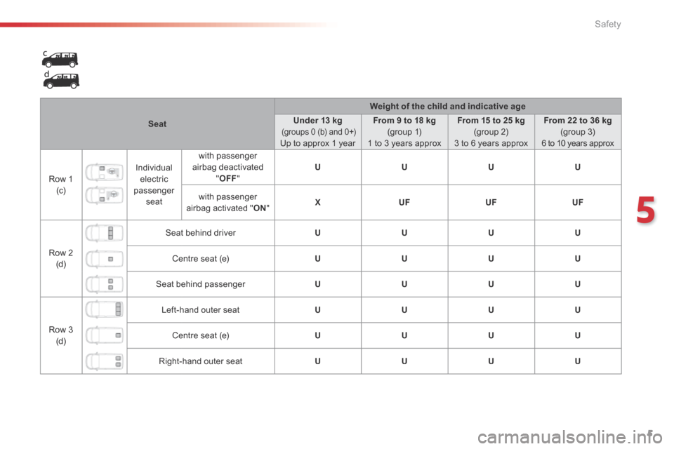 Citroen SPACETOURER 2016 1.G Owners Manual 5
5
Safety
Comp _Spacetourer_01_16_EN
Seat
Weight of the child and indicative age
Under 13 kg      (groups 0 (b) and 0+)Up to approx 1 year  
From 9 to 18 kg     (group  1)  1 to 3 years approx  
From