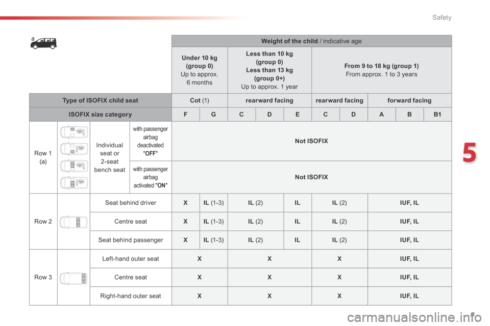 Citroen SPACETOURER 2016 1.G Owners Manual 9
5
Safety
Comp _Spacetourer_01_16_EN
  Weight of the child  /   indicat ive   ag  e   
Under 10 kg  (group 0)     U p  to  approx.  6  months  
Less than 10 kg  (group  0)  Less than 13 kg  (group 0+