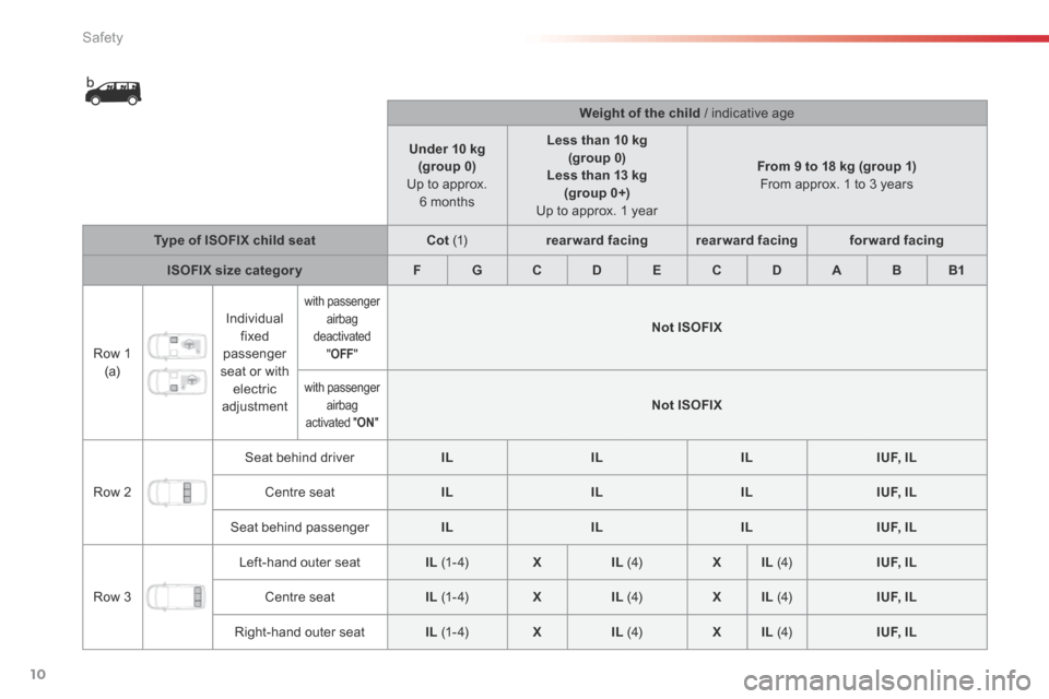Citroen SPACETOURER 2016 1.G Owners Manual 10
Safety
Comp _Spacetourer_01_16_EN
Weight of the child  /   indicat ive   ag  e   
Under 10 kg  (group 0)     U p  to  approx.  6  months  
Less than 10 kg  (group  0)  Less than 13 kg  (group 0+)  