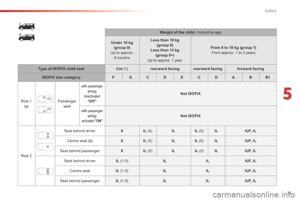 Citroen SPACETOURER 2016 1.G Owners Manual 11
5
Safety
Comp _Spacetourer_01_16_EN
  Weight of the child  /   indicat ive   ag  e   
Under 10 kg  (group 0)     U p  to  approx.  6  months  
Less than 10 kg  (group  0)  Less than 13 kg  (group 0
