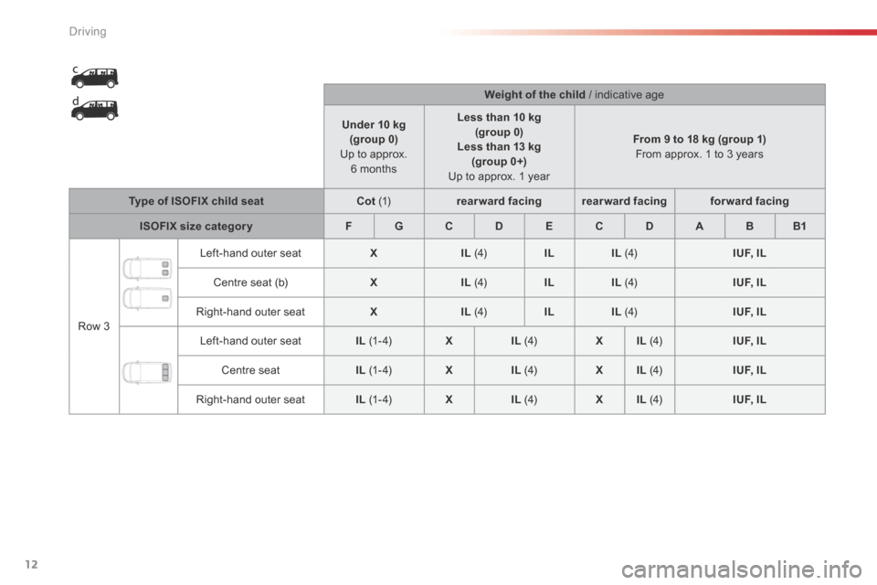 Citroen SPACETOURER 2016 1.G Owners Manual 12
Driving
Comp _Spacetourer_01_16_EN
  Weight of the child / indicative age  
Under 10 kg  (group 0)     Up to approx. 6  months  
Less than 10 kg  (group  0)  Less than 13 kg   (group 0+)     Up to 