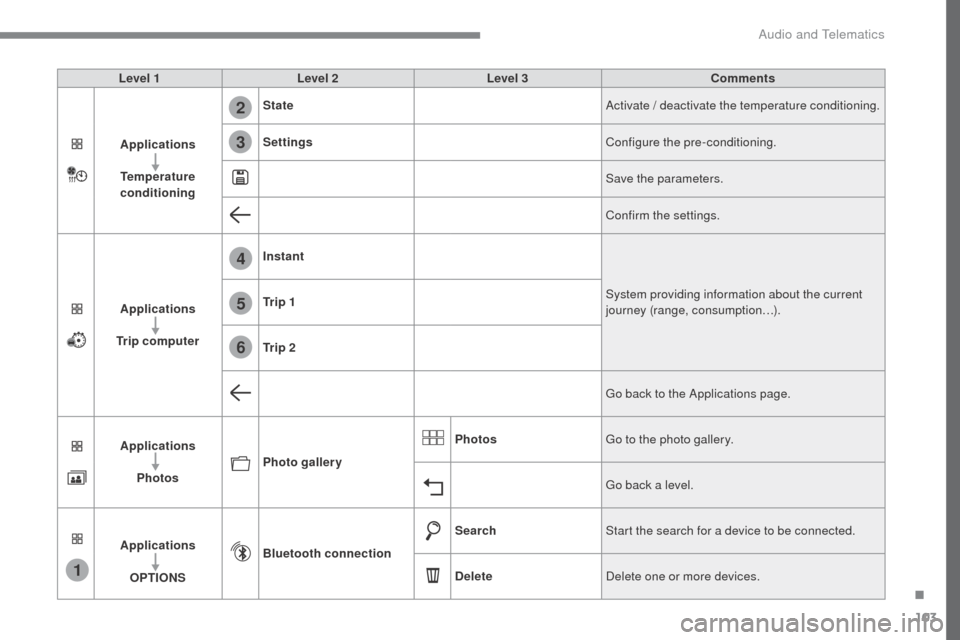 Citroen SPACETOURER 2016 1.G Owners Manual 103
1
4
5
6
2
3
Transversal-Citroen_en_Chap02_RCC-2-2-0_ed01-2016
Level 1Level 2 Level 3 Comments
 
Applications
Temperature 
conditioning State
Activate / deactivate the temperature conditioning.
Set