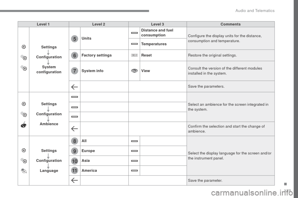 Citroen SPACETOURER 2016 1.G Owners Manual 137
6
5
7
8
9
10
11
Transversal-Citroen_en_Chap02_RCC-2-2-0_ed01-2016
Level 1Level 2 Level 3 Comments
Settings
Configuration System
configuration Units
Distance and fuel
consumption
Configure the di Citroen SPACETOURER 2016 1.G Owners Manual 137
6
5
7
8
9
10
11
Transversal-Citroen_en_Chap02_RCC-2-2-0_ed01-2016
Level 1Level 2 Level 3 Comments
Settings
Configuration System
configuration Units
Distance and fuel
consumption
Configure the di