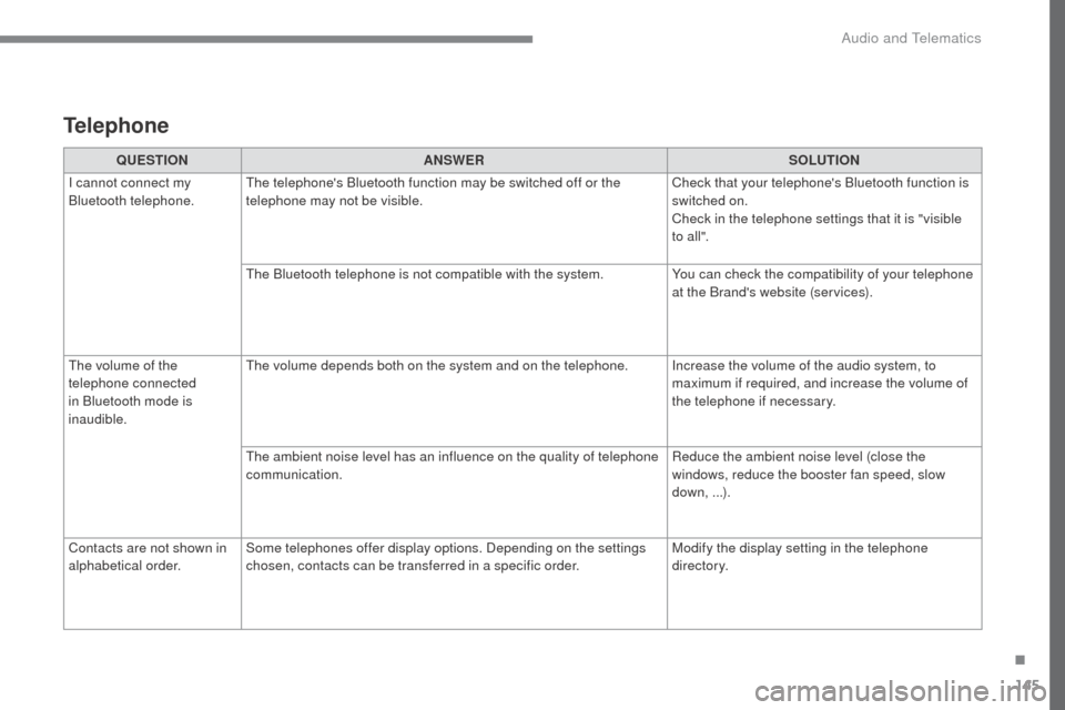 Citroen SPACETOURER 2016 1.G Owners Manual 145
Transversal-Citroen_en_Chap02_RCC-2-2-0_ed01-2016
QUESTIONANS wE RSOLUTION
I cannot connect my
Bluetooth telephone. The telephones Bluetooth function may be switched off or the
telephone may no Citroen SPACETOURER 2016 1.G Owners Manual 145
Transversal-Citroen_en_Chap02_RCC-2-2-0_ed01-2016
QUESTIONANS wE RSOLUTION
I cannot connect my
Bluetooth telephone. The telephones Bluetooth function may be switched off or the
telephone may no