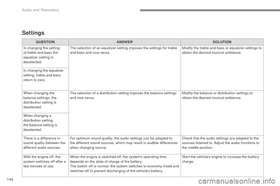 Citroen SPACETOURER 2016 1.G User Guide 146
Transversal-Citroen_en_Chap02_RCC-2-2-0_ed01-2016
QUESTIONANS wE RSOLUTION
In changing the setting 
of treble and bass the 
equalizer setting is 
deselected. The selection of an equalizer setting 