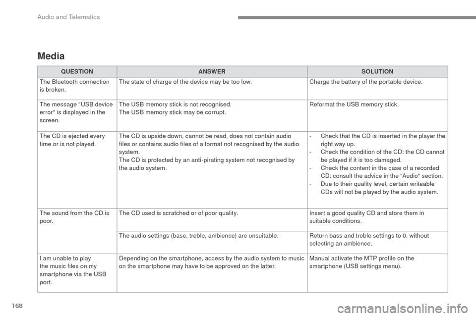 Citroen SPACETOURER 2016 1.G Manual Online 168
Media
QUESTIONANSWER SOLUTION
The Bluetooth connection 
is broken. The state of charge of the device may be too low.
Charge the battery of the portable device.
The message "USB device 
error" is d