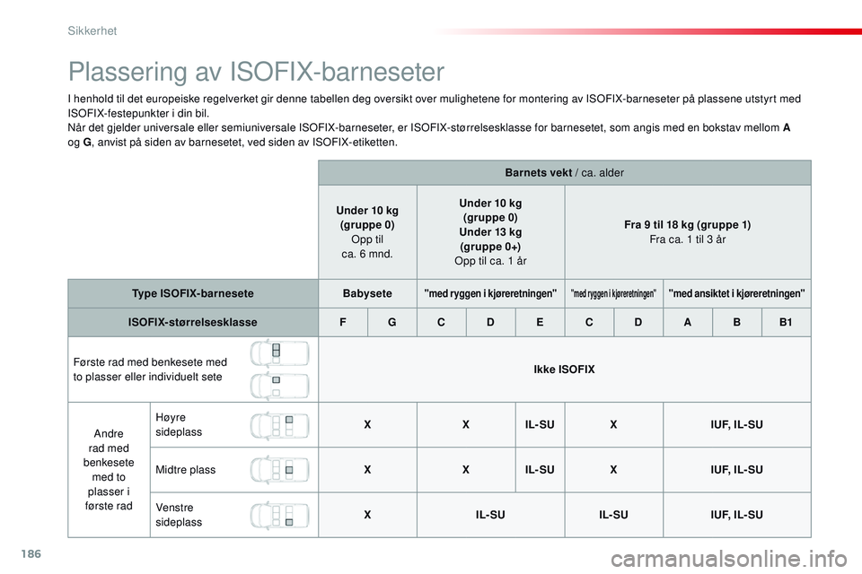 CITROEN JUMPER SPACETOURER 2017 InstruksjonsbØker (in Norwegian) 186
Spacetourer-VP_no_Chap05_securite_ed01-2016
Plassering av ISOFIX-barneseter
I henhold til det europeiske regelverket gir denne tabellen deg oversikt over mulighetene for montering av ISOFIX-barnes CITROEN JUMPER SPACETOURER 2017 InstruksjonsbØker (in Norwegian) 186
Spacetourer-VP_no_Chap05_securite_ed01-2016
Plassering av ISOFIX-barneseter
I henhold til det europeiske regelverket gir denne tabellen deg oversikt over mulighetene for montering av ISOFIX-barnes