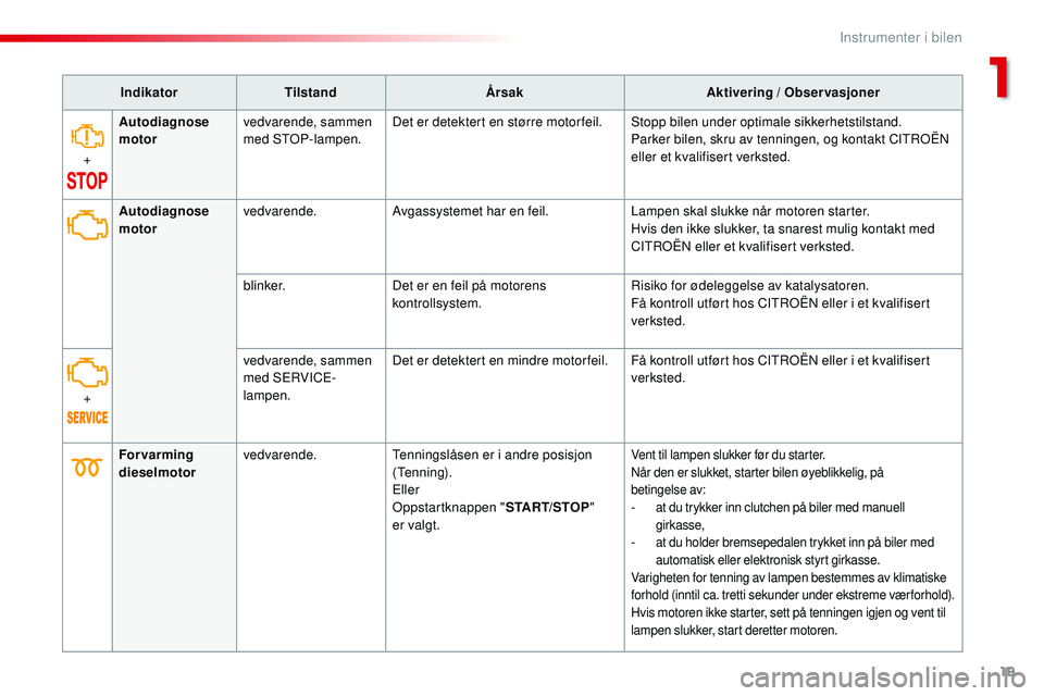 CITROEN JUMPER SPACETOURER 2017  InstruksjonsbØker (in Norwegian) 19
Spacetourer-VP_no_Chap01_instruments-de-bord_ed01-2016
IndikatorTilstand Årsak Aktivering / Observasjoner
+ Autodiagnose 
motor
vedvarende, sammen 
med STOP-lampen. Det er detektert en større mot