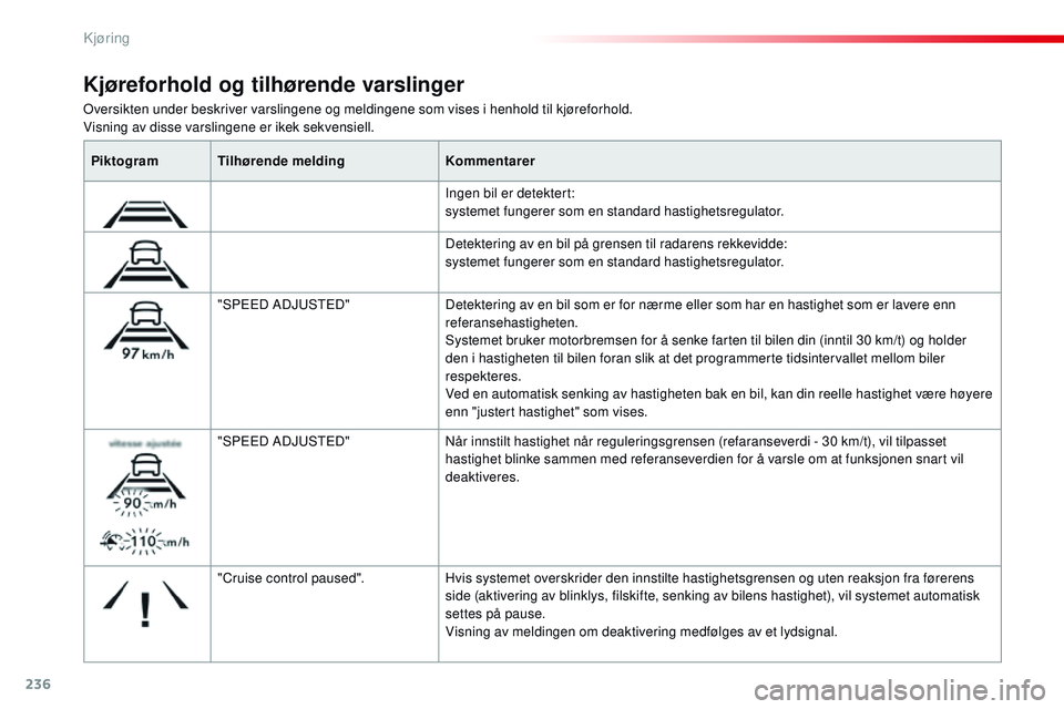 CITROEN JUMPER SPACETOURER 2017 InstruksjonsbØker (in Norwegian) 236
Spacetourer-VP_no_Chap06_conduite_ed01-2016
Oversikten under beskriver varslingene og meldingene som vises i henhold til kjøreforhold.
Visning av disse varslingene er ikek sekvensiell.
Kjøreforh CITROEN JUMPER SPACETOURER 2017 InstruksjonsbØker (in Norwegian) 236
Spacetourer-VP_no_Chap06_conduite_ed01-2016
Oversikten under beskriver varslingene og meldingene som vises i henhold til kjøreforhold.
Visning av disse varslingene er ikek sekvensiell.
Kjøreforh