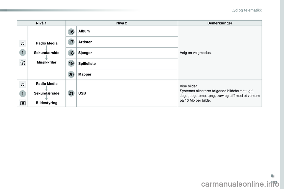 CITROEN JUMPER SPACETOURER 2017 InstruksjonsbØker (in Norwegian) 383
17
20
18
21
19
1
1
16
Spacetourer-VP_no_Chap10b_NAC-1_ed01-2016
Nivå 1Nivå 2 Bemerkninger
Radio Media
Sekundærside Musikkfiler Album
Velg en valgmodus.
Artister
Sjanger
Spilleliste
Mapper
Radio CITROEN JUMPER SPACETOURER 2017 InstruksjonsbØker (in Norwegian) 383
17
20
18
21
19
1
1
16
Spacetourer-VP_no_Chap10b_NAC-1_ed01-2016
Nivå 1Nivå 2 Bemerkninger
Radio Media
Sekundærside Musikkfiler Album
Velg en valgmodus.
Artister
Sjanger
Spilleliste
Mapper
Radio