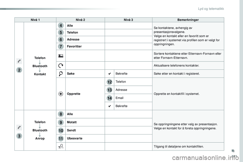 CITROEN JUMPER SPACETOURER 2017 InstruksjonsbØker (in Norwegian) 391
14
12
13
3
2
5
6
7
4
8
9
10
11
Spacetourer-VP_no_Chap10b_NAC-1_ed01-2016
Nivå 1Nivå 2 Nivå 3 Bemerkninger
Telefon
Bluetooth Kontakt Alle
Se kontaktene, avhengig av
presentasjonsvalgene.
Velge CITROEN JUMPER SPACETOURER 2017 InstruksjonsbØker (in Norwegian) 391
14
12
13
3
2
5
6
7
4
8
9
10
11
Spacetourer-VP_no_Chap10b_NAC-1_ed01-2016
Nivå 1Nivå 2 Nivå 3 Bemerkninger
Telefon
Bluetooth Kontakt Alle
Se kontaktene, avhengig av
presentasjonsvalgene.
Velge