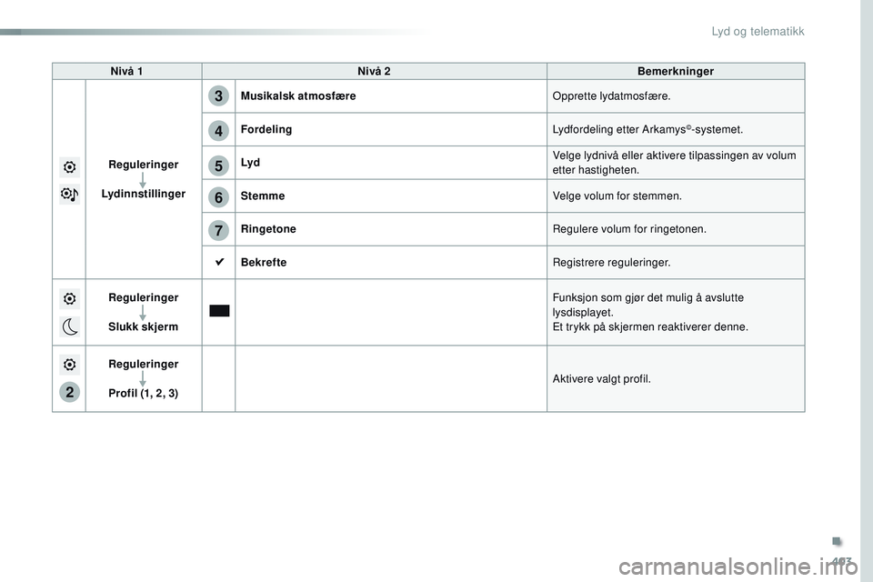 CITROEN JUMPER SPACETOURER 2017  InstruksjonsbØker (in Norwegian) 403
2
5
6
7
3
4
Spacetourer-VP_no_Chap10b_NAC-1_ed01-2016
Nivå 1Nivå 2 Bemerkninger
Reguleringer
Lydinnstillinger Musikalsk atmosfære
Opprette lydatmosfære.
Fordeling Lydfordeling etter Arkamys
©