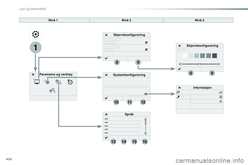 CITROEN JUMPER SPACETOURER 2017  InstruksjonsbØker (in Norwegian) 404
1
89
89
111012
13141516
Spacetourer-VP_no_Chap10b_NAC-1_ed01-2016
Nivå 1Nivå 2Nivå 3
Parametre og verktøy Skjermkonfigurering
Systemkonfigurering Informasjon
Språk Skjermkonfigurering 
Lyd og