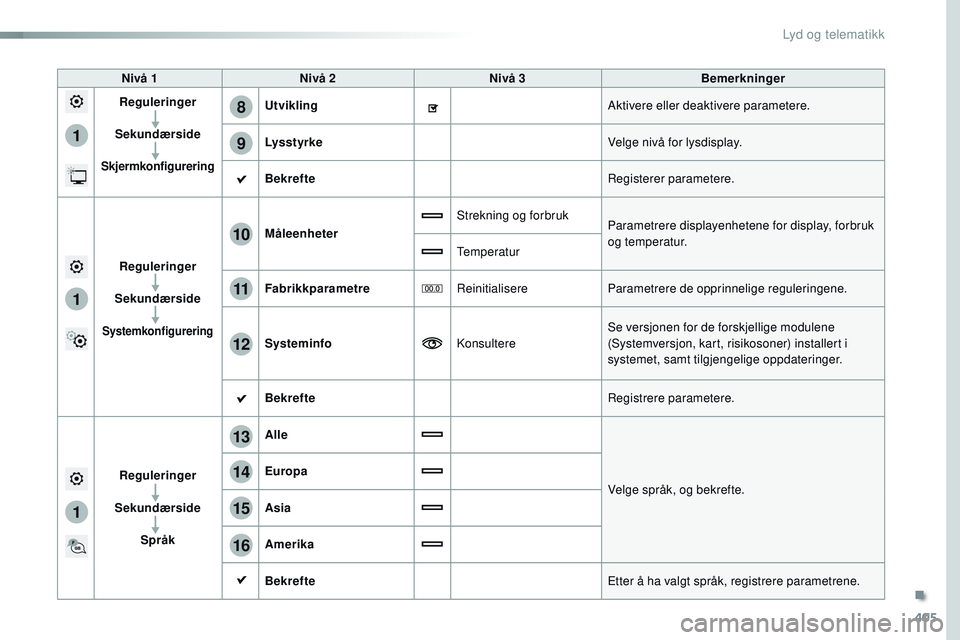 CITROEN JUMPER SPACETOURER 2017  InstruksjonsbØker (in Norwegian) 405
1
8
9
1
1
13
14
15
16
11
10
12
Spacetourer-VP_no_Chap10b_NAC-1_ed01-2016
Nivå 1Nivå 2 Nivå 3 Bemerkninger
Reguleringer
Sekundærside
Skjermkonfigurering
Utvikling Aktivere eller deaktivere para