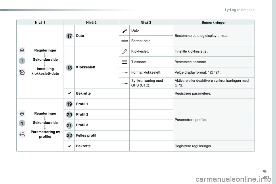 CITROEN JUMPER SPACETOURER 2017  InstruksjonsbØker (in Norwegian) 407
1
17
18
1
20
19
21
22
Spacetourer-VP_no_Chap10b_NAC-1_ed01-2016
Nivå 1Nivå 2 Nivå 3 Bemerkninger
Reguleringer
Sekundærside Innstilling 
klokkeslett-dato Dato
Dato
Bestemme dato og displayforma