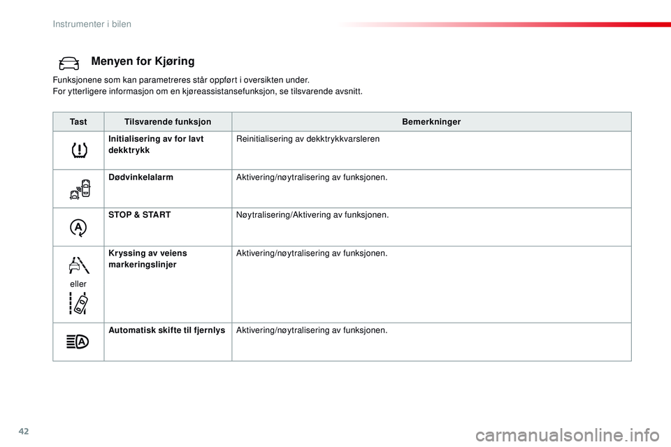 CITROEN JUMPER SPACETOURER 2017  InstruksjonsbØker (in Norwegian) 42
Menyen for Kjøring
Funksjonene som kan parametreres står oppført i oversikten under.
For ytterligere informasjon om en kjøreassistansefunksjon, se tilsvarende avsnitt.Ta s t Tilsvarende funksjo