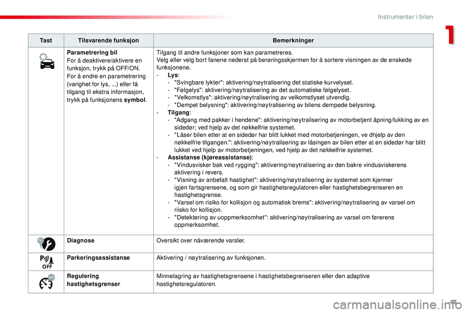 CITROEN JUMPER SPACETOURER 2017  InstruksjonsbØker (in Norwegian) 43
Spacetourer-VP_no_Chap01_instruments-de-bord_ed01-2016
Ta s tTilsvarende funksjon Bemerkninger
Parametrering bil
For å deaktivere/aktivere en 
funksjon, trykk på OFF/ON.
For å endre en parametre