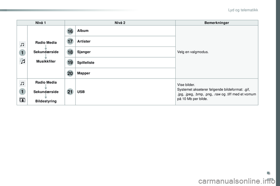 CITROEN JUMPER SPACETOURER 2017 InstruksjonsbØker (in Norwegian) 439
1
1
17
20
18
21
19
16
Spacetourer-VP_no_Chap10c_RCC-1_ed01-2016
Nivå 1Nivå 2 Bemerkninger
Radio Media
Sekundærside Musikkfiler Album
Velg en valgmodus.
Artister
Sjanger
Spilleliste
Mapper
Radio CITROEN JUMPER SPACETOURER 2017 InstruksjonsbØker (in Norwegian) 439
1
1
17
20
18
21
19
16
Spacetourer-VP_no_Chap10c_RCC-1_ed01-2016
Nivå 1Nivå 2 Bemerkninger
Radio Media
Sekundærside Musikkfiler Album
Velg en valgmodus.
Artister
Sjanger
Spilleliste
Mapper
Radio