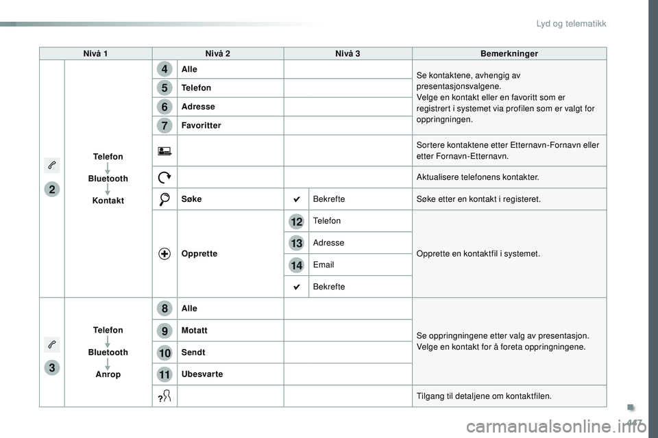 CITROEN JUMPER SPACETOURER 2017 InstruksjonsbØker (in Norwegian) 447
14
12
13
3
2
5
6
7
4
8
9
10
11
Spacetourer-VP_no_Chap10c_RCC-1_ed01-2016
Nivå 1Nivå 2 Nivå 3 Bemerkninger
Telefon
Bluetooth Kontakt Alle
Se kontaktene, avhengig av
presentasjonsvalgene.
Velge CITROEN JUMPER SPACETOURER 2017 InstruksjonsbØker (in Norwegian) 447
14
12
13
3
2
5
6
7
4
8
9
10
11
Spacetourer-VP_no_Chap10c_RCC-1_ed01-2016
Nivå 1Nivå 2 Nivå 3 Bemerkninger
Telefon
Bluetooth Kontakt Alle
Se kontaktene, avhengig av
presentasjonsvalgene.
Velge