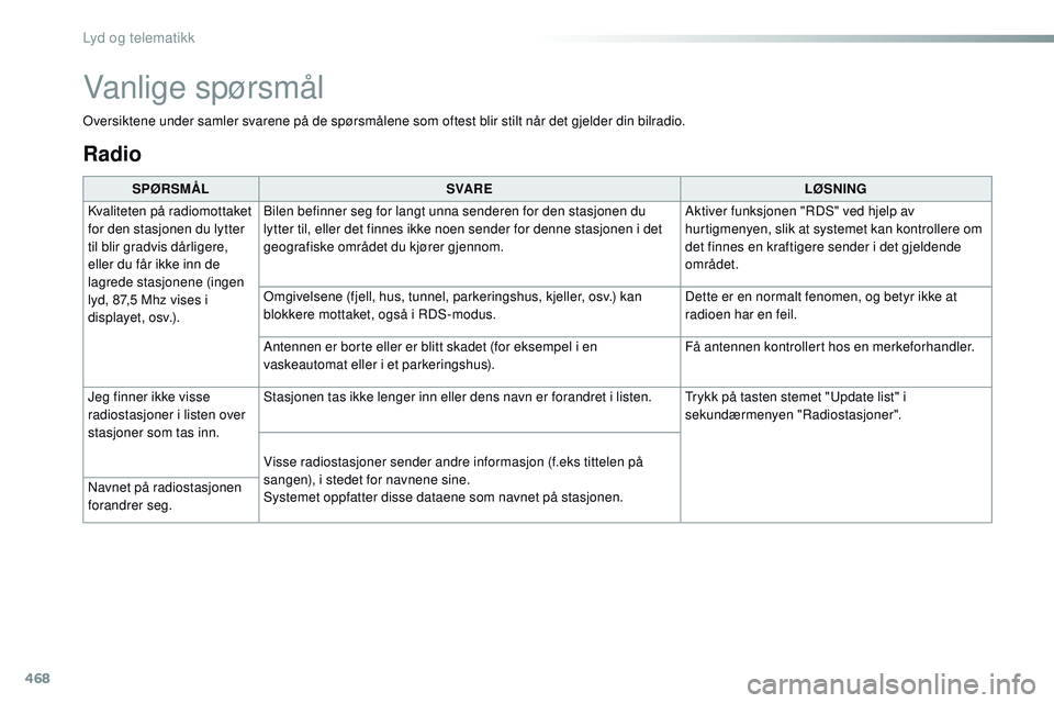 CITROEN JUMPER SPACETOURER 2017 InstruksjonsbØker (in Norwegian) 468
Spacetourer-VP_no_Chap10c_RCC-1_ed01-2016
Radio
SPØRSMÅLSVA R E LØSNING
Kvaliteten på radiomottaket
for den stasjonen du lytter
til blir gradvis dårligere,
eller du får ikke inn de
lagre CITROEN JUMPER SPACETOURER 2017 InstruksjonsbØker (in Norwegian) 468
Spacetourer-VP_no_Chap10c_RCC-1_ed01-2016
Radio
SPØRSMÅLSVA R E LØSNING
Kvaliteten på radiomottaket
for den stasjonen du lytter
til blir gradvis dårligere,
eller du får ikke inn de
lagre