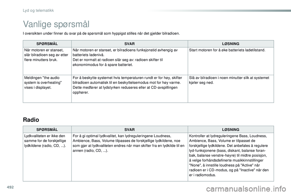 CITROEN JUMPER SPACETOURER 2017 InstruksjonsbØker (in Norwegian) 492
I oversikten under finner du svar på de spørsmål som hyppigst stilles når det gjelder bilradioen.SPØRSMÅL SVA R LØSNING
Når motoren er stanset,
slår bilradioen seg av etter
flere minutt CITROEN JUMPER SPACETOURER 2017 InstruksjonsbØker (in Norwegian) 492
I oversikten under finner du svar på de spørsmål som hyppigst stilles når det gjelder bilradioen.SPØRSMÅL SVA R LØSNING
Når motoren er stanset,
slår bilradioen seg av etter
flere minutt