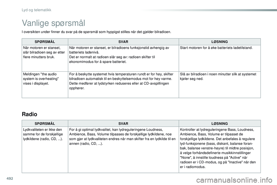 CITROEN JUMPER SPACETOURER 2017  InstruksjonsbØker (in Norwegian) 492
I oversikten under finner du svar på de spørsmål som hyppigst stilles når det gjelder bilradioen.SPØRSMÅL SVA R LØSNING
Når motoren er stanset, 
slår bilradioen seg av etter 
flere minutt