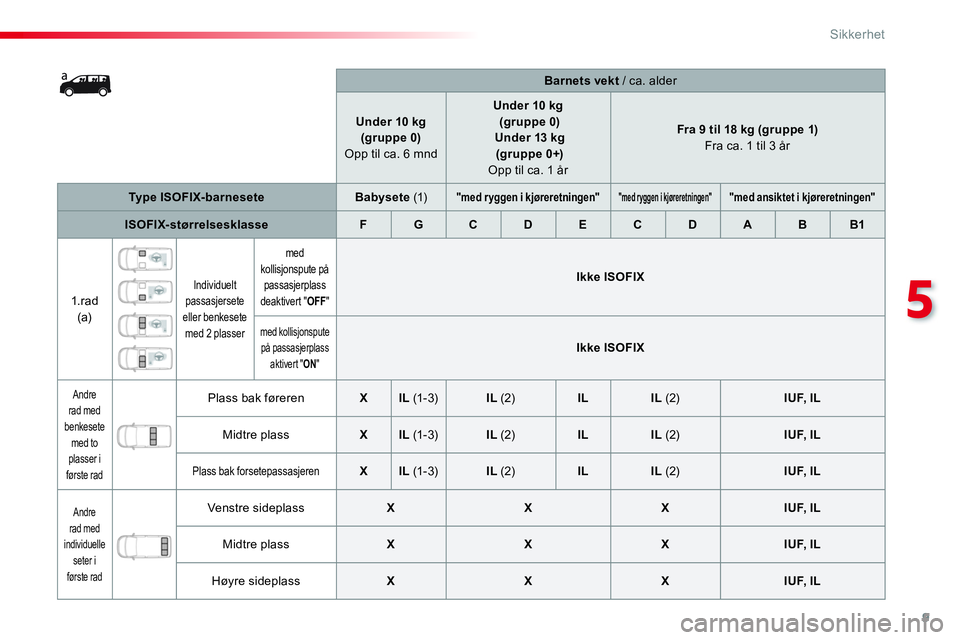 CITROEN JUMPER SPACETOURER 2017  InstruksjonsbØker (in Norwegian) 9
5
Sikkerhet
   
 
    
 
Barnets vekt 
 / ca. alder  
   
 
Under 10 kg  
(gruppe 0) 
   
Opp til ca. 6 mnd     
 
Under 10 kg 
   
  (gruppe 0)  
 Under 13 kg 
   
  (gruppe 0+) 
   
  Opp   til ca