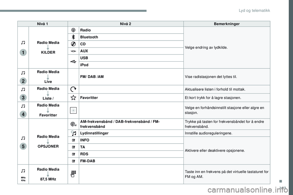 CITROEN JUMPER SPACETOURER 2017 InstruksjonsbØker (in Norwegian) 107
1
2
3
4
5
Transversal-Citroen_no_Chap02_RCC-2-2-0_ed01-2016
Nivå 1Nivå 2 Bemerkninger
Radio Media KILDER Radio
Velge endring av lydkilde.
Bluetooth
CD
AUX
USB
iPod
Radio Media
Live FM/ DAB /AM
V CITROEN JUMPER SPACETOURER 2017 InstruksjonsbØker (in Norwegian) 107
1
2
3
4
5
Transversal-Citroen_no_Chap02_RCC-2-2-0_ed01-2016
Nivå 1Nivå 2 Bemerkninger
Radio Media KILDER Radio
Velge endring av lydkilde.
Bluetooth
CD
AUX
USB
iPod
Radio Media
Live FM/ DAB /AM
V