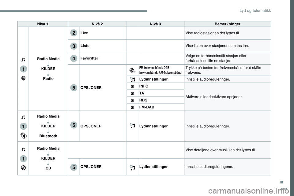 CITROEN JUMPER SPACETOURER 2017 InstruksjonsbØker (in Norwegian) 109
1
1
1
2
3
4
5
5
5
Transversal-Citroen_no_Chap02_RCC-2-2-0_ed01-2016
Nivå 1Nivå 2 Nivå 3 Bemerkninger
Radio Media KILDERRadio Live
Vise radiostasjonen det lyttes til.
Liste Vise listen over stas CITROEN JUMPER SPACETOURER 2017 InstruksjonsbØker (in Norwegian) 109
1
1
1
2
3
4
5
5
5
Transversal-Citroen_no_Chap02_RCC-2-2-0_ed01-2016
Nivå 1Nivå 2 Nivå 3 Bemerkninger
Radio Media KILDERRadio Live
Vise radiostasjonen det lyttes til.
Liste Vise listen over stas
