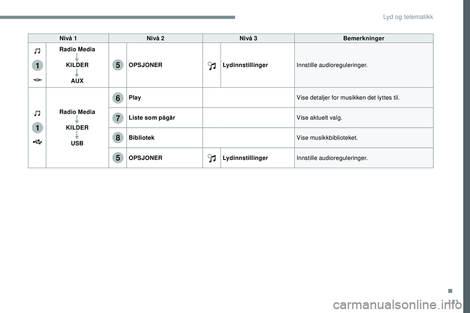 CITROEN JUMPER SPACETOURER 2017 InstruksjonsbØker (in Norwegian) 111
1
1
6
7
5
5
8
Transversal-Citroen_no_Chap02_RCC-2-2-0_ed01-2016
Nivå 1Nivå 2 Nivå 3 Bemerkninger
Radio Media
KILDERAUX OPSJONER
LydinnstillingerInnstille audioreguleringer.
Radio Media KILDERUS CITROEN JUMPER SPACETOURER 2017 InstruksjonsbØker (in Norwegian) 111
1
1
6
7
5
5
8
Transversal-Citroen_no_Chap02_RCC-2-2-0_ed01-2016
Nivå 1Nivå 2 Nivå 3 Bemerkninger
Radio Media
KILDERAUX OPSJONER
LydinnstillingerInnstille audioreguleringer.
Radio Media KILDERUS