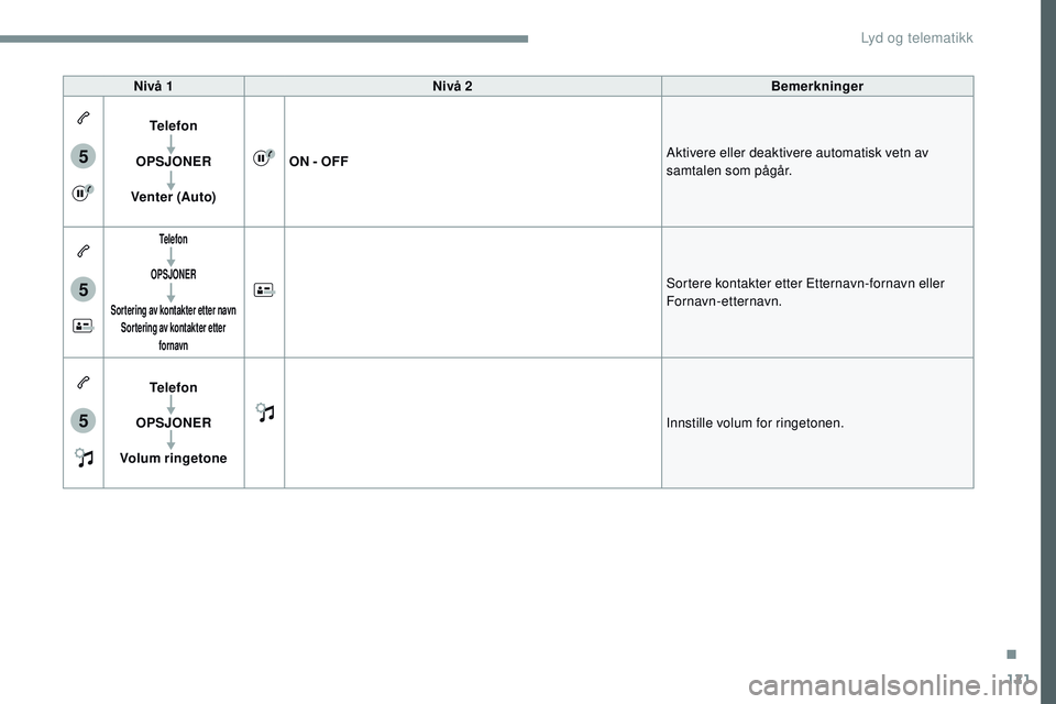 CITROEN JUMPER SPACETOURER 2017  InstruksjonsbØker (in Norwegian) 121
5
5
5
Transversal-Citroen_no_Chap02_RCC-2-2-0_ed01-2016
Nivå 1Nivå 2 Bemerkninger
Telefon
OPSJONER
Venter (Auto) ON - OFF
Aktivere eller deaktivere automatisk vetn av 
samtalen som pågår.
Tele