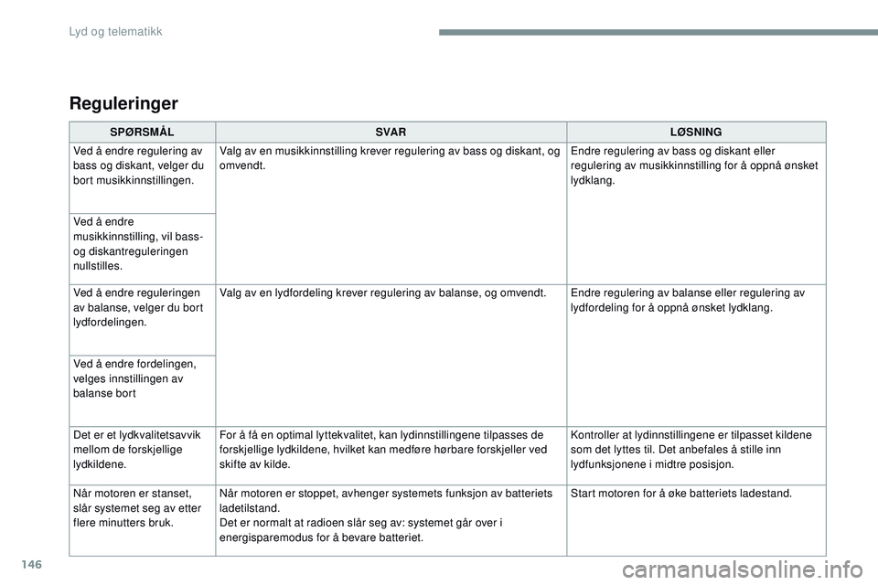 CITROEN JUMPER SPACETOURER 2017 InstruksjonsbØker (in Norwegian) 146
Transversal-Citroen_no_Chap02_RCC-2-2-0_ed01-2016
SPØRSMÅLSVA R LØSNING
Ved å endre regulering av
bass og diskant, velger du
bort musikkinnstillingen. Valg av en musikkinnstilling krever reg CITROEN JUMPER SPACETOURER 2017 InstruksjonsbØker (in Norwegian) 146
Transversal-Citroen_no_Chap02_RCC-2-2-0_ed01-2016
SPØRSMÅLSVA R LØSNING
Ved å endre regulering av
bass og diskant, velger du
bort musikkinnstillingen. Valg av en musikkinnstilling krever reg