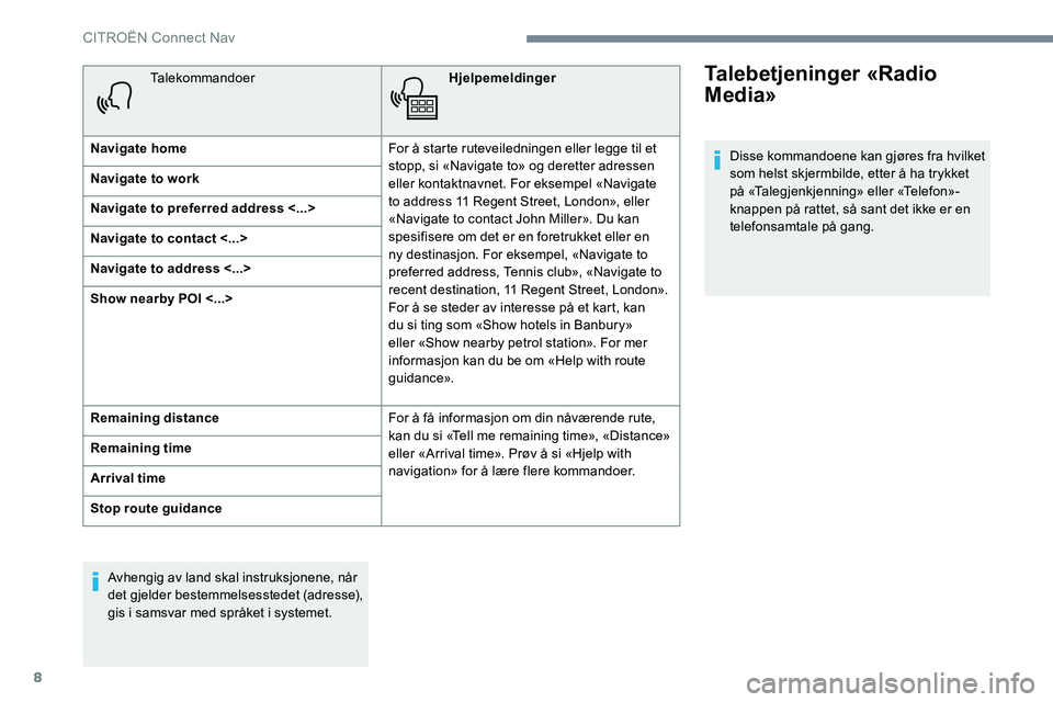 CITROEN JUMPER SPACETOURER 2017  InstruksjonsbØker (in Norwegian) 8
TalekommandoerHjelpemeldinger
Navigate home For å starte ruteveiledningen eller legge til et 
stopp, si «Navigate to» og deretter adressen 
eller kontaktnavnet. For eksempel «Navigate 
to addres