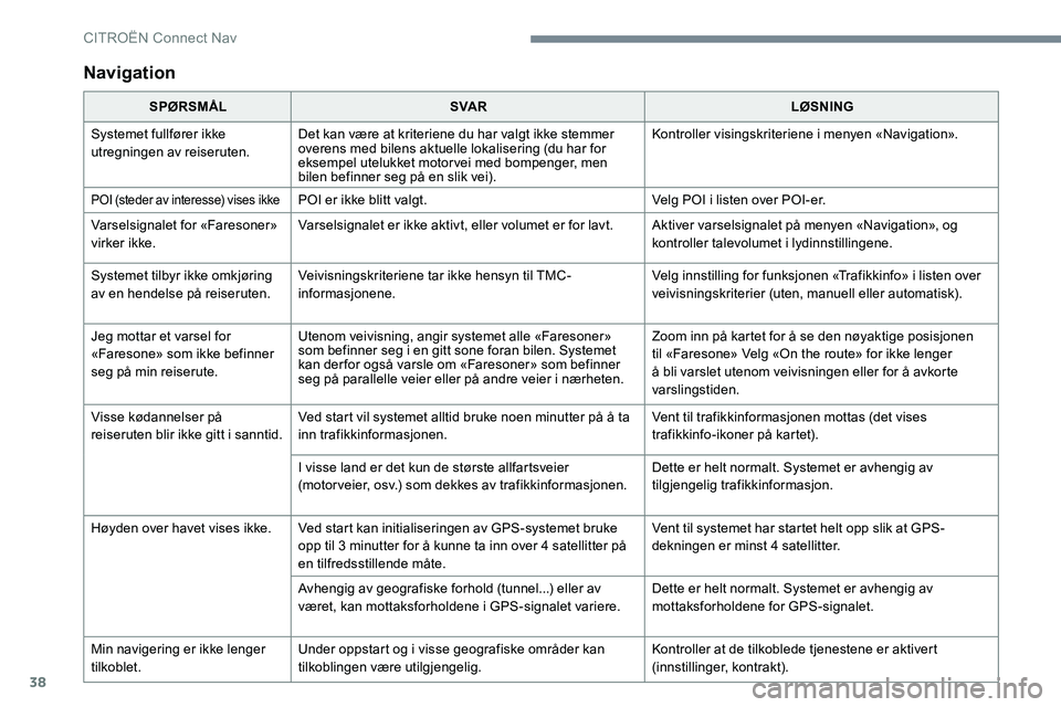 CITROEN JUMPER SPACETOURER 2017  InstruksjonsbØker (in Norwegian) 38
Navigation
SPØRSMÅLSVA R LØSNING
Systemet fullfører ikke 
utregningen av reiseruten. Det kan være at kriteriene du har valgt ikke stemmer 
overens med bilens aktuelle lokalisering (du har for 