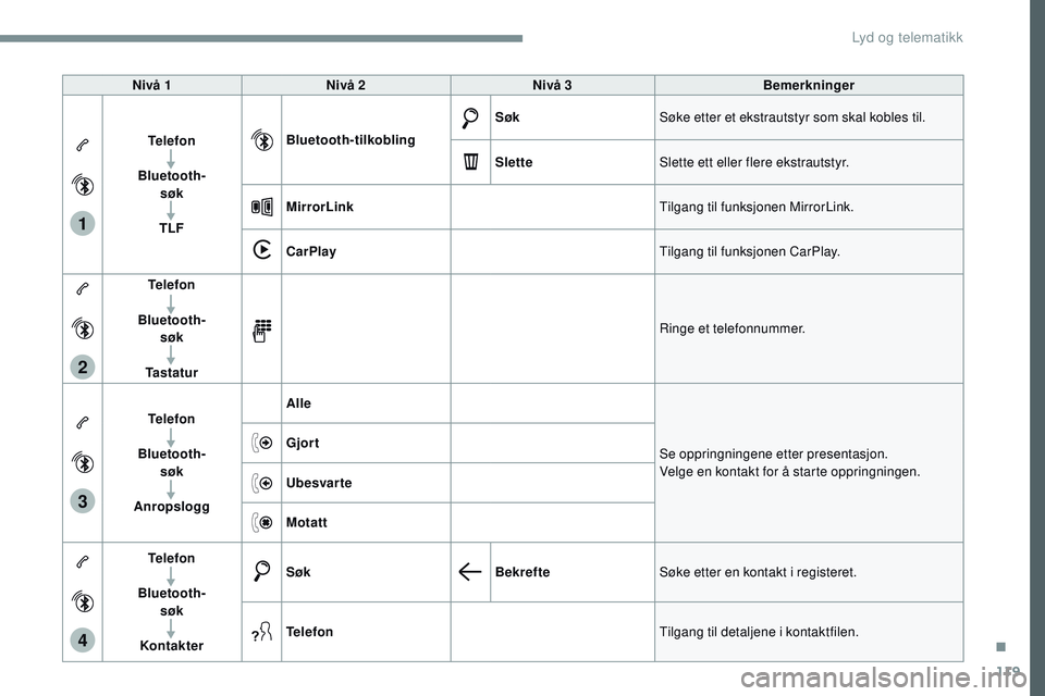 CITROEN JUMPER SPACETOURER 2017  InstruksjonsbØker (in Norwegian) 119
1
2
3
4
Transversal-Citroen_no_Chap02_RCC-2-2-0_ed01-2016
Nivå 1Nivå 2 Nivå 3 Bemerkninger
Telefon
Bluetooth-  
søk
TLF Bluetooth-tilkobling
Søk
Søke etter et ekstrautstyr som skal kobles ti