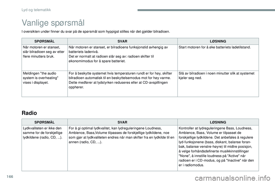 CITROEN JUMPER SPACETOURER 2017  InstruksjonsbØker (in Norwegian) 166
I oversikten under finner du svar på de spørsmål som hyppigst stilles når det gjelder bilradioen.SPØRSMÅL SVA R LØSNING
Når motoren er stanset, 
slår bilradioen seg av etter 
flere minutt