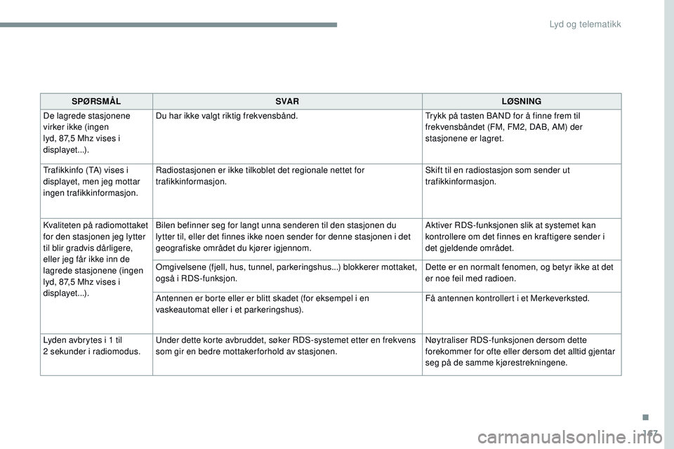 CITROEN JUMPER SPACETOURER 2017  InstruksjonsbØker (in Norwegian) 167
Transversal-Citroen_no_Chap03_RD6_ed01-2016
SPØRSMÅLSVA R LØSNING
De lagrede stasjonene 
virker ikke (ingen 
lyd, 87,5
  Mhz vises i 
displayet...). Du har ikke valgt riktig frekvensbånd.
Tryk