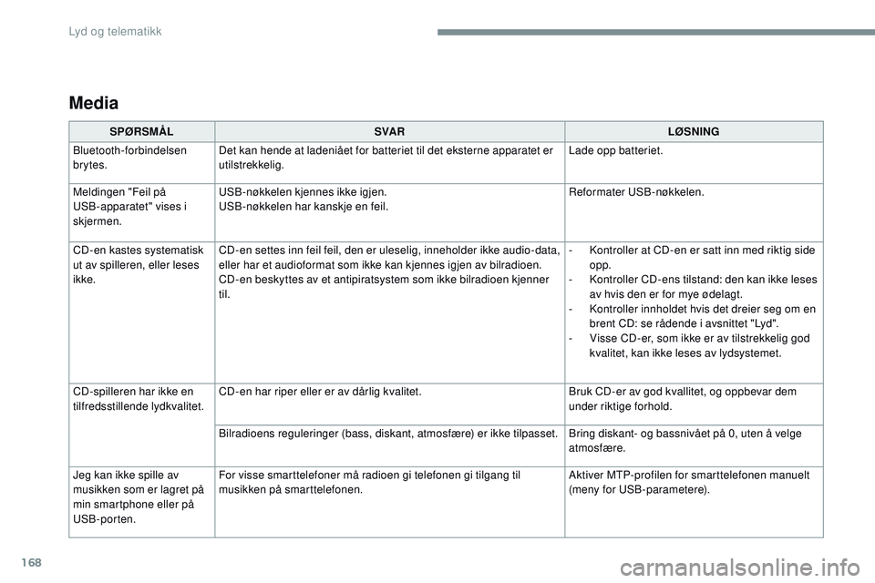 CITROEN JUMPER SPACETOURER 2017  InstruksjonsbØker (in Norwegian) 168
Media
SPØRSMÅLSVA R LØSNING
Bluetooth-forbindelsen 
brytes. Det kan hende at ladeniået for batteriet til det eksterne apparatet er 
utilstrekkelig. Lade opp batteriet.
Meldingen "Feil på 